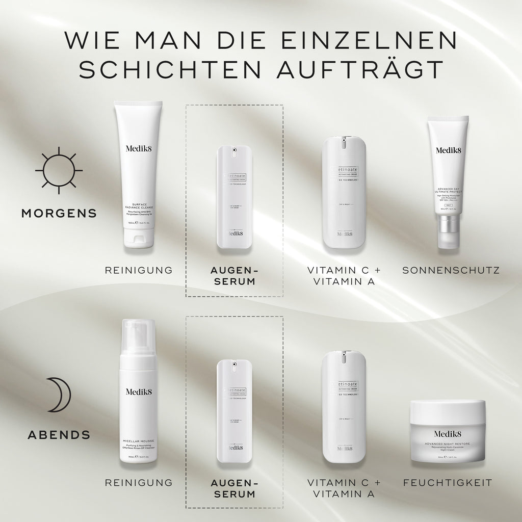 Schema zur Schichtanwendung. Die Morgenroutine umfasst Reinigung (Total Moisture Daily Facial Cream), Augenserum (r-Retinoate Day & Night Eye Serum), Vitamin C + Vitamin A (r-Retinoate Youth Activating Cream) und Sonnenschutz (Advanced Day Total Protect). Die Abendroutine umfasst Reinigung (Micellar Mousse), Augenserum (r-Retinoate Day & Night Eye Serum), Vitamin C & A (r-Retinoate Youth Activating Cream) und Feuchtigkeitspflege (Advanced Night Restore).