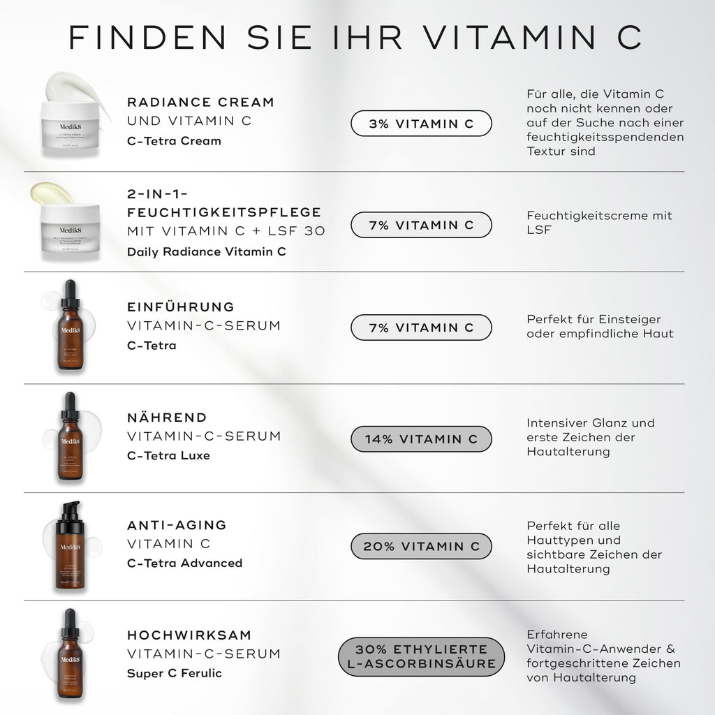 Medik8-Infografik mit dem Titel FIND YOUR VITAMIN C auf hellgrauem Hintergrund mit sanften Schatten. Das Bild zeigt eine vertikale Liste von sechs Produkten: